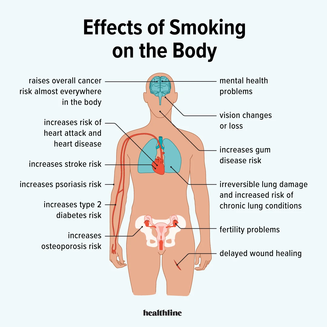 EFFECTS OF TOBACCO ADDICTION: